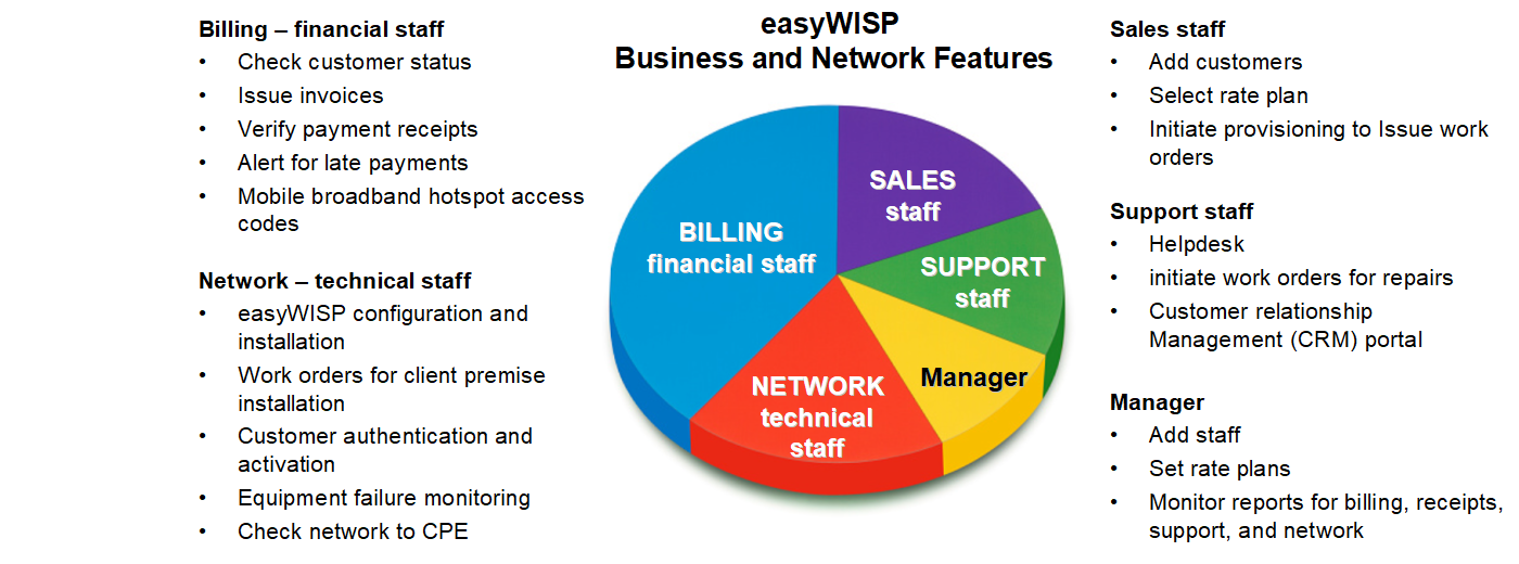 How does easyWISP help you